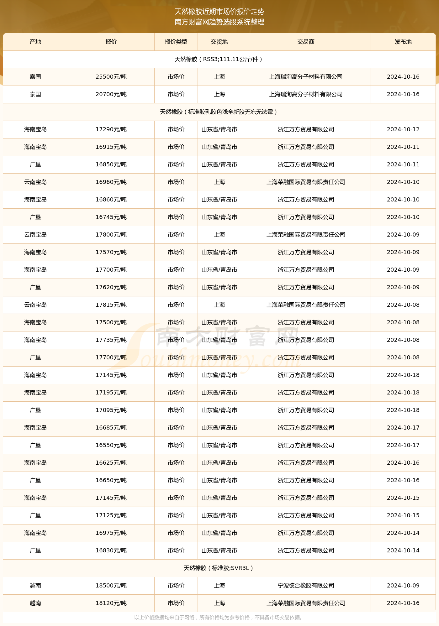 橡胶最新价格指南，获取与理解步骤详解