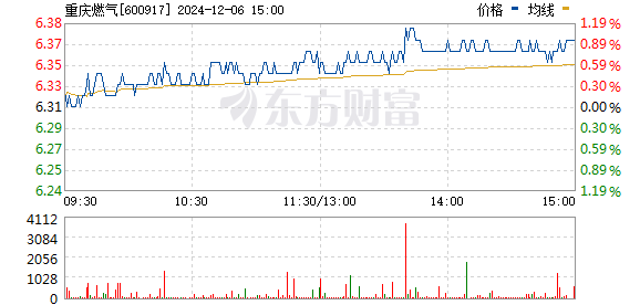 重庆燃气股票最新消息及步骤指南解析
