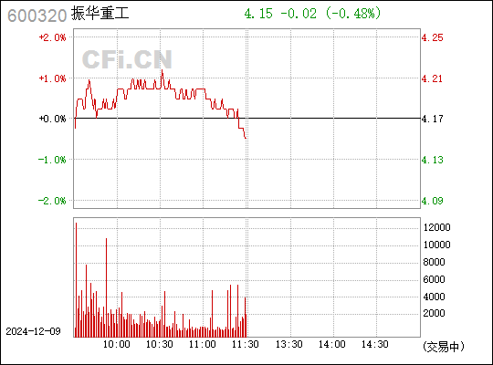 揭秘!最新动态关注600320振华重工重磅消息发布????