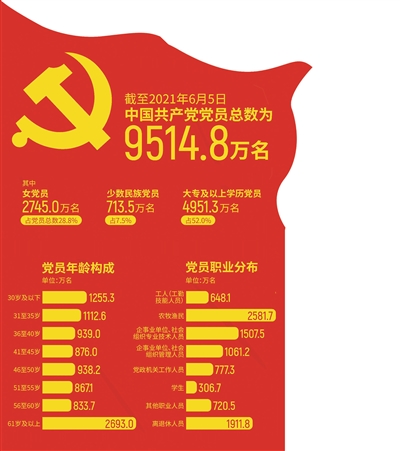 中国共产党吸引力与影响力增强，最新入党人数持续增长