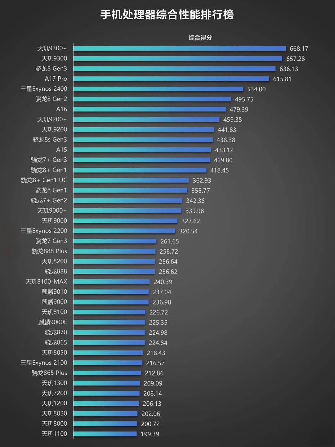 手机处理器最新排名重磅更新，你的心头好排第几？