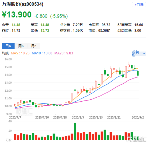 万泽股份股票行情解析,股市小达人的日常观察与洞察