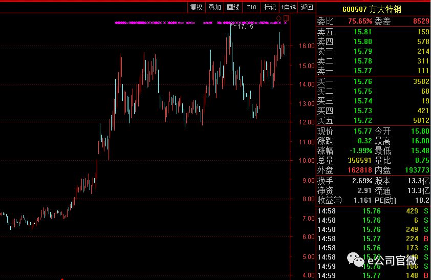 方大特钢行情下的温馨日常观察与解析