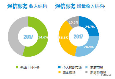移动新业务，机遇与挑战并存的发展之路
