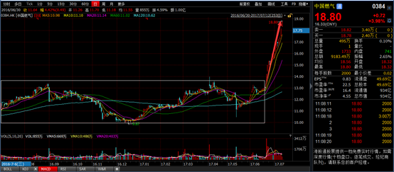 中国天然气股票，前行之力与智慧之选