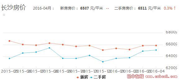 长沙房价走势图,长沙房价走势图，回顾与洞察
