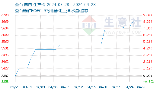 生意社萤石价格，科技之光照亮价值重塑之路