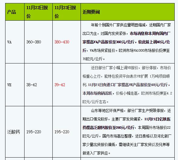 泛酸钙价格动态解析及趋势展望