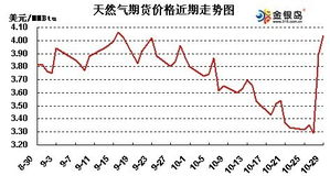 天然气期货行情走势深度分析与观点阐述