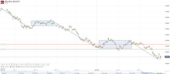 澳元兑美元实时行情分析及市场走势预测